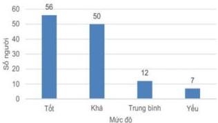Biểu đồ cột thể hiện số người đánh giá theo mức độ: Tốt 56, Khá 50, Trung bình 12, Yếu 7