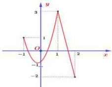 Đồ thị hàm số y = f(x) trên đoạn [-1;2]
