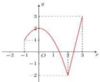 Đồ thị hàm số $y=f(x)$ liên tục trên đoạn $[-1;3]$