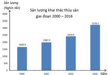 Biểu đồ cột sản lượng khai thác thủy sản giai đoạn 2000 – 2016