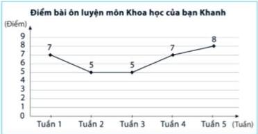 Biểu đồ đoạn thẳng điểm bài ôn luyện môn Khoa học của bạn Khanh từ tuần 1 đến tuần 5