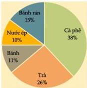 Biểu đồ hình quạt tròn kết quả thống kê chọn loại thực phẩm yêu thích