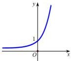 Đồ thị hàm số $y=a^x$ đồng biến đi qua điểm $(0;1)$