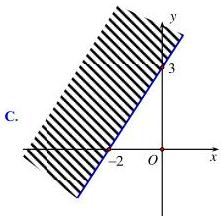 Miền nghiệm hình C với đường thẳng đi qua hai điểm (-2;0) và (0;3), miền gạch sọc nằm phía trên bên trái đường thẳng