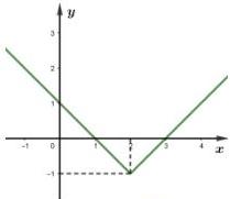Đồ thị hàm số y = f(x) dạng chữ V với đỉnh tại điểm (2;-1), đi qua điểm (0;1)