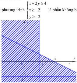 Miền nghiệm của hệ bất phương trình trên mặt phẳng tọa độ Oxy