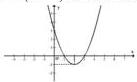 Đồ thị hàm số $y = f(x) = ax^2 + bx + c$