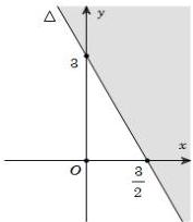 Mặt phẳng tọa độ với đường thẳng Δ đi qua điểm (0;3) và (3/2;0), miền không tô đậm kể cả bờ là miền nghiệm