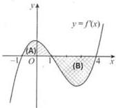 Đồ thị hàm số y = f'(x) với hai miền tô đậm (A) và (B)