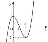 Đồ thị hàm số y = f(x)