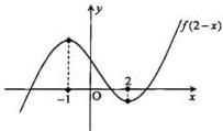 Đồ thị hàm số y = f(2-x)