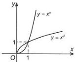 Đồ thị hai hàm số $y = x^{\alpha}$ và $y = x^{\beta}$