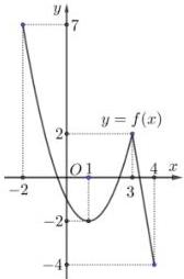 Đồ thị hàm số $y = f(x)$