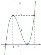 Đồ thị hàm số y = f(x)