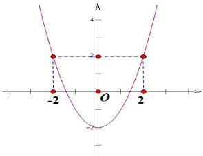 Đồ thị hàm số $y=f(x)=ax^2+bx+c$