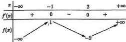 Bảng biến thiên của hàm số y=f(x)