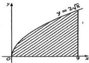 Đồ thị hàm số $y=2\sqrt{x}$ và hình phẳng giới hạn bởi đồ thị, trục hoành và hai đường thẳng $x=0, x=9$ (phần gạch sọc)