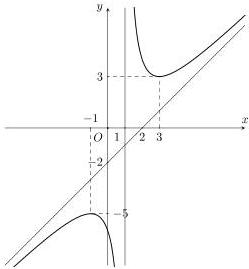 đồ thị hàm số phân thức hữu tỉ với tiệm cận đứng x=1 và tiệm cận xiên
