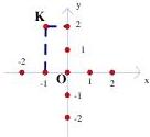 Hệ trục tọa độ Oxy với điểm K(-1;2)