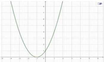 Đồ thị hàm số bậc hai $y=f(x)=ax^2+bx+c$