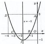 Đồ thị hàm số y = f(x) = ax^2 + bx + c