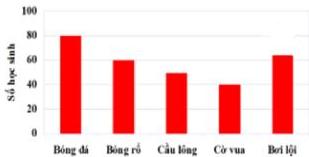 Biểu đồ cột môn thể thao yêu thích