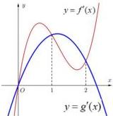 đồ thị hai hàm số $y = f'(x)$ và $y = g'(x)$
