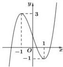 đồ thị hàm số bậc ba y = f(x) có điểm cực đại (-1;3) và điểm cực tiểu (1;-1)