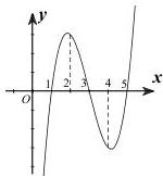 Đồ thị hàm số y = f'(x)