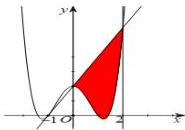 Đồ thị hàm số y = ax^4 + bx^2 + c và tiếp tuyến d, phần tô đậm giới hạn bởi d, (C) và x = 0, x = 2