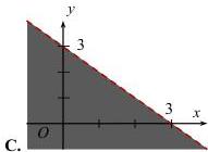 Đồ thị phương án C - miền tô đậm phía dưới đường thẳng nét đứt đi qua $(3;0)$ và $(0;3)$