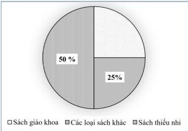Biểu đồ hình quạt cho biết tỉ số phần trăm các loại sách trong thư viện