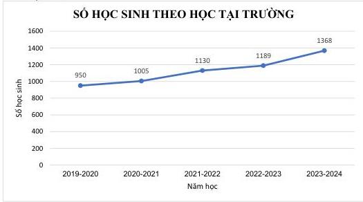 Biểu đồ đoạn thẳng số học sinh theo học tại trường