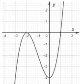 Đồ thị hàm số $f(x)=x^3+3x^2-4$