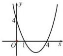 Đồ thị hàm số bậc hai $f(x)=ax^2+bx+c$ cắt trục hoành tại $x=1$ và $x=4$