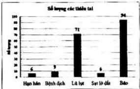 Biểu đồ số lượng các thiên tai xảy ra tại Việt Nam giai đoạn 1990-2021