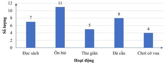 Biểu đồ Hoạt động trong giờ ra chơi của học sinh lớp 9A1