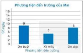 Biểu đồ cột Phương tiện đến trường của Mai