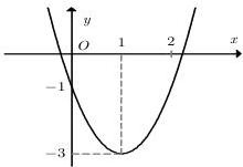 Đồ thị (P) của hàm số y = ax^2 + bx + c có đỉnh tại (1; -3)