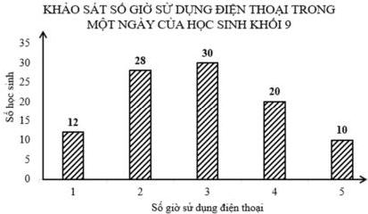 Biểu đồ cột khảo sát số giờ sử dụng điện thoại trong một ngày của học sinh khối 9