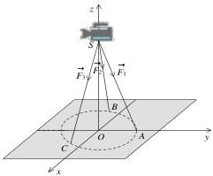 Hình vẽ hệ tọa độ Oxyz với giá đỡ ba chân SA, SB, SC, điểm đặt S trên trục Oz và các vectơ lực F1, F2, F3 tác dụng lên các chân
