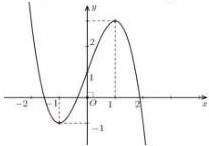 Đồ thị hàm số bậc ba y = f(x) (Câu 22)