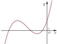 Đồ thị hàm số bậc ba y = ax^3 + bx^2 + cx + d (Câu 25)