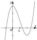 Đồ thị hàm số $y = f(x)$
