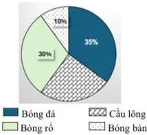 Biểu đồ hình quạt tròn biểu diễn tỉ lệ phần trăm các môn thể thao yêu thích