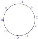 Đường tròn với 10 điểm A, I, E, B, G, D, J, F, C, H cùng nằm trên đường tròn