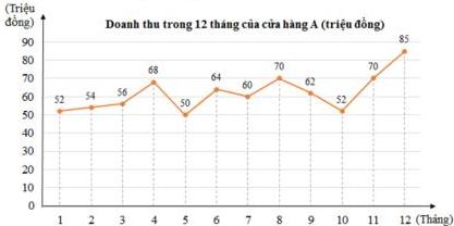 Doanh thu trong 12 tháng của cửa hàng A (triệu đồng)
