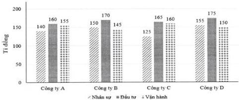 Biểu đồ cột thể hiện chi phí hoạt động của 4 công ty A, B, C, D cho ba hạng mục Nhân sự, Đầu tư và Vận hành trong năm 2024