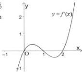 Đồ thị hàm số y = f'(x)