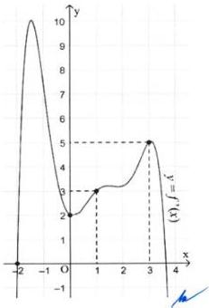 đồ thị hàm số $y = f'(x)$